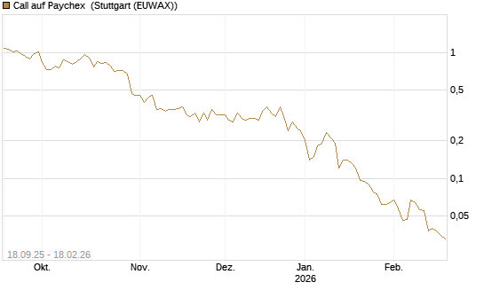Call auf Paychex [J.P. Morgan Structured Products B.V.] Chart