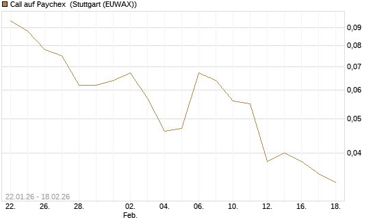 Call auf Paychex [J.P. Morgan Structured Products B.V.] Chart