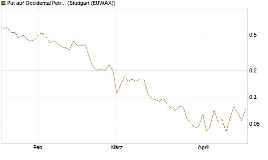 Put auf Occidental Petroleum Corp. [J.P. Morgan Structured Products B.V.] Chart