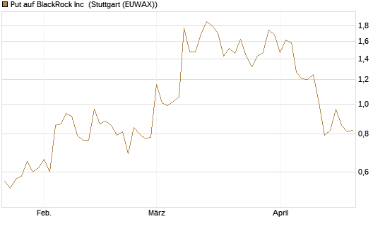 Put auf BlackRock Inc [J.P. Morgan Structured Products B.V.] Chart