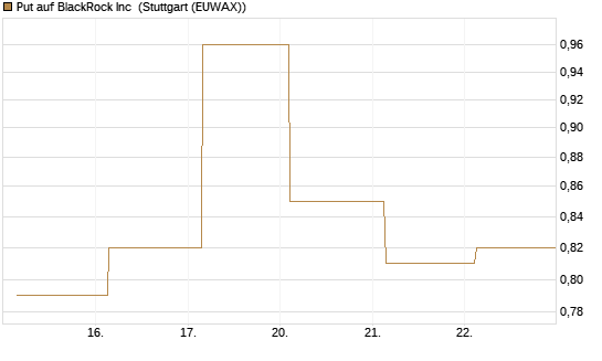 Put auf BlackRock Inc [J.P. Morgan Structured Products B.V.] Chart