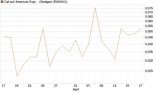 Call auf American Express [J.P. Morgan Structured Products B.V.] Chart