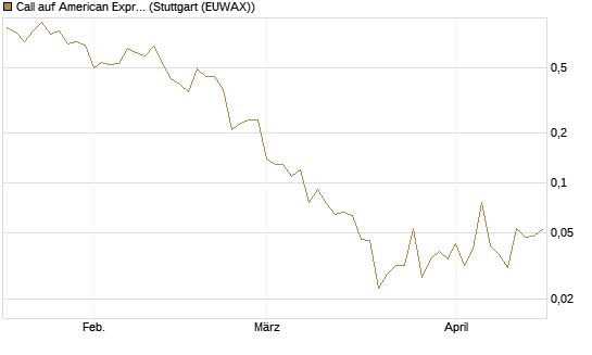 Call auf American Express [J.P. Morgan Structured Products B.V.] Chart