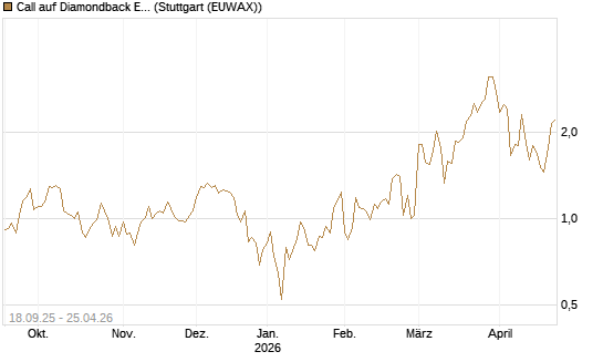 Call auf Diamondback Energy, Inc. - Commmon Stock [J.P. Morgan Structured Products B.V.] Chart