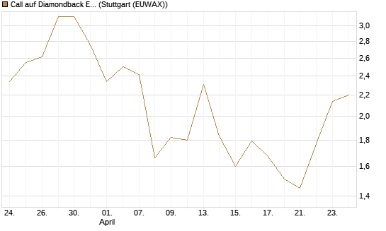 Call auf Diamondback Energy, Inc. - Commmon Stock [J.P. Morgan Structured Products B.V.] Chart