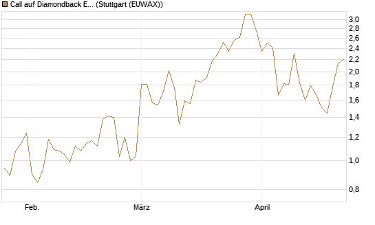 Call auf Diamondback Energy, Inc. - Commmon Stock [J.P. Morgan Structured Products B.V.] Chart