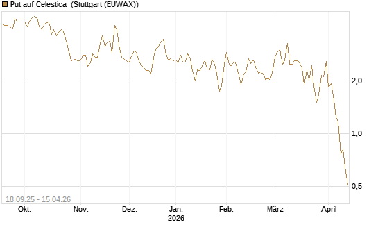 Put auf Celestica [J.P. Morgan Structured Products B.V.] Chart