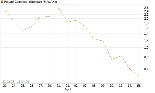 Put auf Celestica [J.P. Morgan Structured Products B.V.] Chart