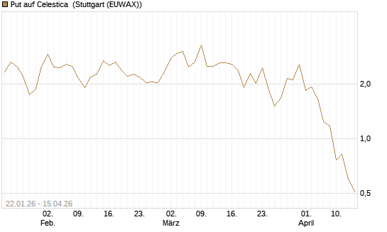 Put auf Celestica [J.P. Morgan Structured Products B.V.] Chart