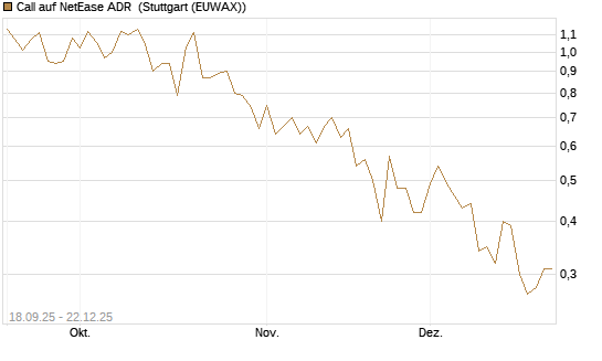 Call auf NetEase ADR [J.P. Morgan Structured Products B.V.] Chart
