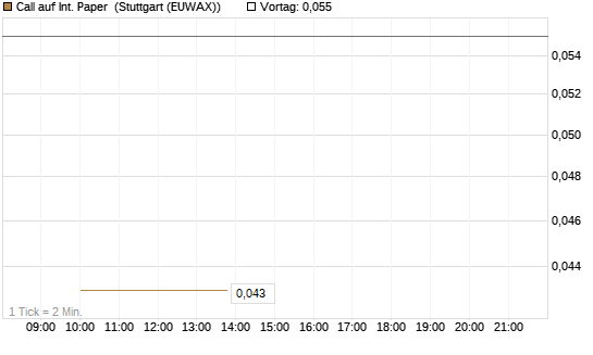 Call auf Int. Paper [J.P. Morgan Structured Products B.V.] Chart