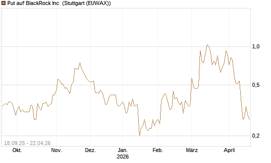 Put auf BlackRock Inc [J.P. Morgan Structured Products B.V.] Chart