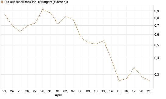 Put auf BlackRock Inc [J.P. Morgan Structured Products B.V.] Chart