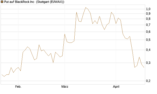 Put auf BlackRock Inc [J.P. Morgan Structured Products B.V.] Chart