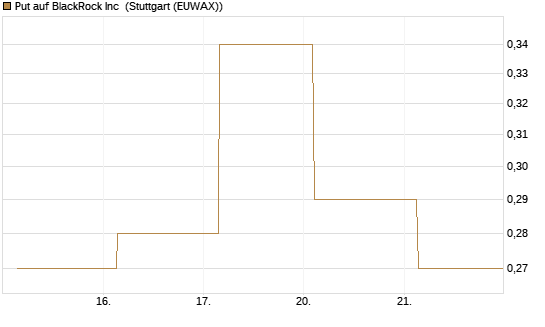 Put auf BlackRock Inc [J.P. Morgan Structured Products B.V.] Chart
