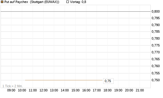 Put auf Paychex [J.P. Morgan Structured Products B.V.] Chart