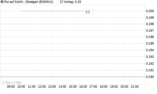Put auf Kohl's [J.P. Morgan Structured Products B.V.] Chart