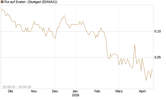 Put auf Exelon [J.P. Morgan Structured Products B.V.] Chart