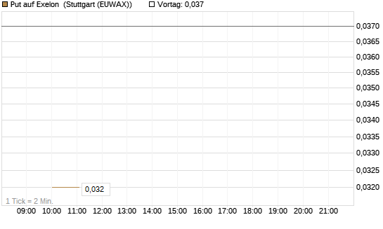 Put auf Exelon [J.P. Morgan Structured Products B.V.] Chart