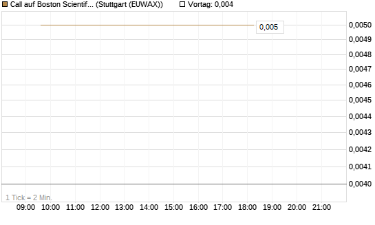 Call auf Boston Scientific [J.P. Morgan Structured Products B.V.] Chart