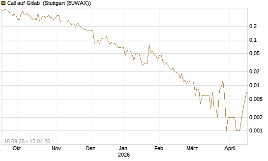 Call auf Gitlab [J.P. Morgan Structured Products B.V.] Chart