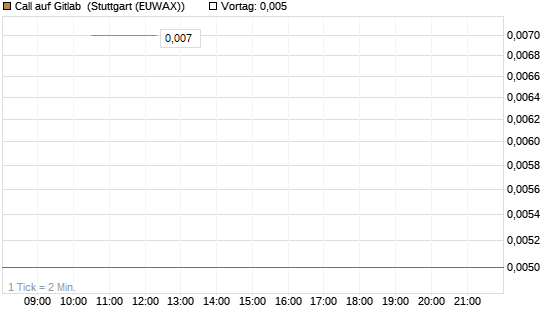 Call auf Gitlab [J.P. Morgan Structured Products B.V.] Chart