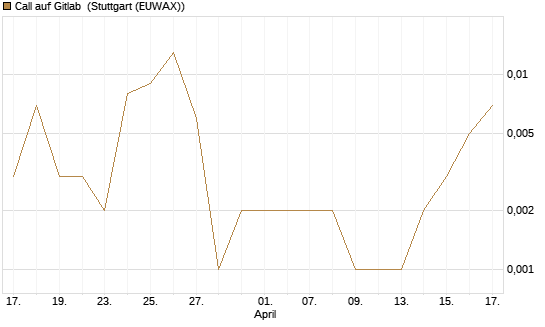 Call auf Gitlab [J.P. Morgan Structured Products B.V.] Chart