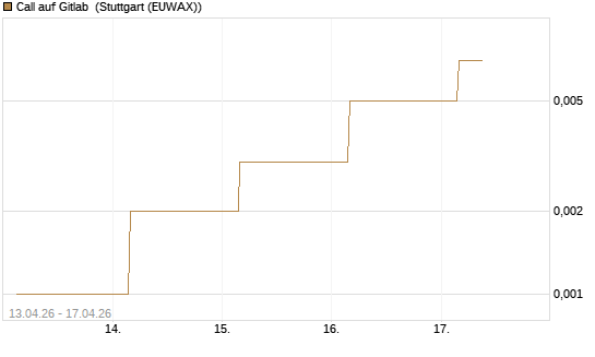 Call auf Gitlab [J.P. Morgan Structured Products B.V.] Chart