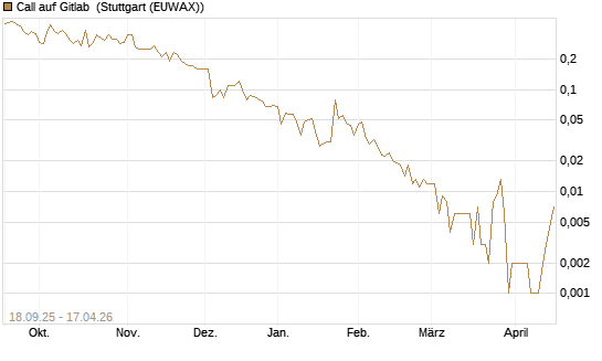 Call auf Gitlab [J.P. Morgan Structured Products B.V.] Chart