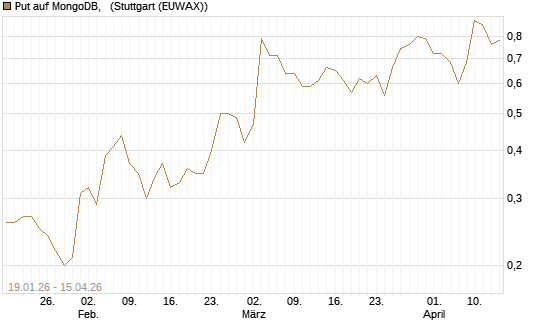 Put auf MongoDB,  [J.P. Morgan Structured Products B.V.] Chart