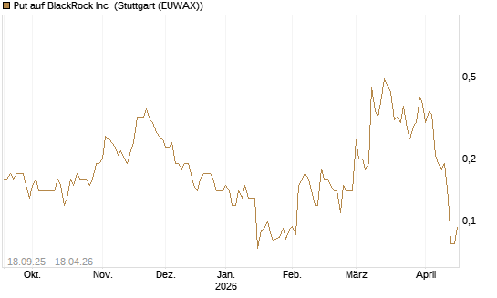 Put auf BlackRock Inc [J.P. Morgan Structured Products B.V.] Chart
