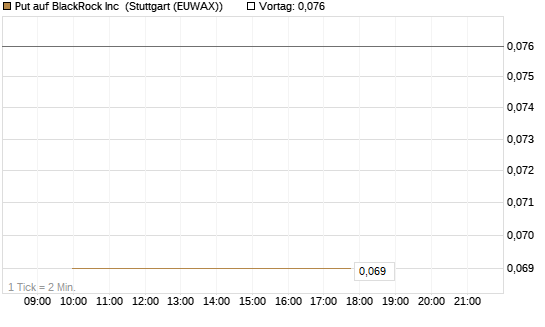 Put auf BlackRock Inc [J.P. Morgan Structured Products B.V.] Chart