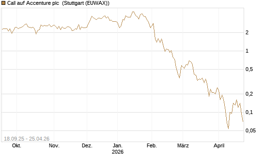 Call auf Accenture plc [J.P. Morgan Structured Products B.V.] Chart