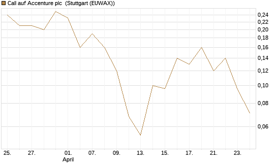 Call auf Accenture plc [J.P. Morgan Structured Products B.V.] Chart