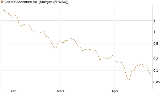Call auf Accenture plc [J.P. Morgan Structured Products B.V.] Chart