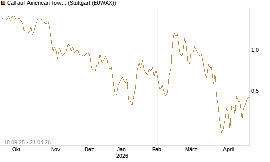 Call auf American Tower [J.P. Morgan Structured Products B.V.] Chart