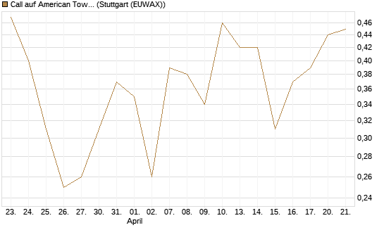Call auf American Tower [J.P. Morgan Structured Products B.V.] Chart