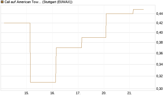 Call auf American Tower [J.P. Morgan Structured Products B.V.] Chart