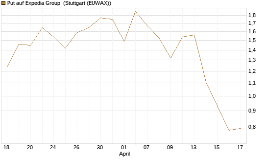 Put auf Expedia Group [J.P. Morgan Structured Products B.V.] Chart