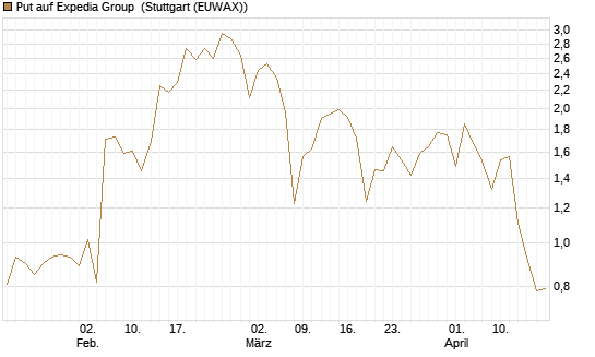 Put auf Expedia Group [J.P. Morgan Structured Products B.V.] Chart