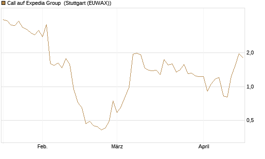Call auf Expedia Group [J.P. Morgan Structured Products B.V.] Chart