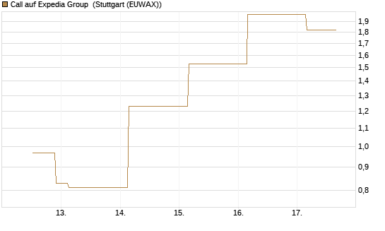 Call auf Expedia Group [J.P. Morgan Structured Products B.V.] Chart
