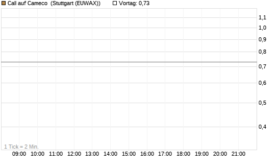 Call auf Cameco [J.P. Morgan Structured Products B.V.] Chart