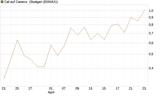 Call auf Cameco [J.P. Morgan Structured Products B.V.] Chart