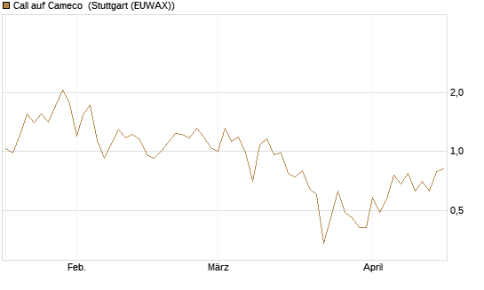 Call auf Cameco [J.P. Morgan Structured Products B.V.] Chart