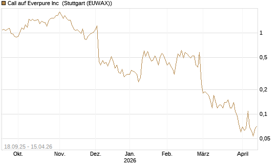 Call auf Everpure Inc [J.P. Morgan Structured Products B.V.] Chart