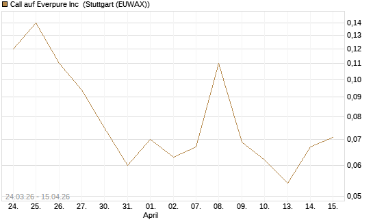 Call auf Everpure Inc [J.P. Morgan Structured Products B.V.] Chart