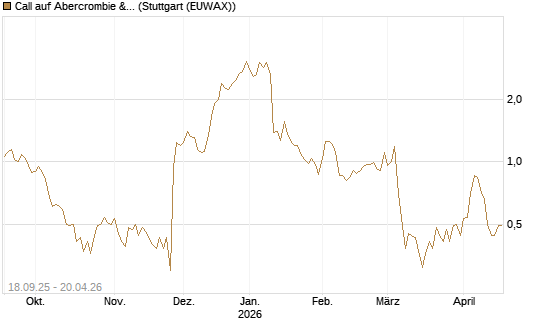 Call auf Abercrombie & Fitch [J.P. Morgan Structured Products B.V.] Chart