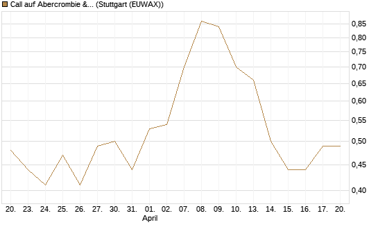 Call auf Abercrombie & Fitch [J.P. Morgan Structured Products B.V.] Chart