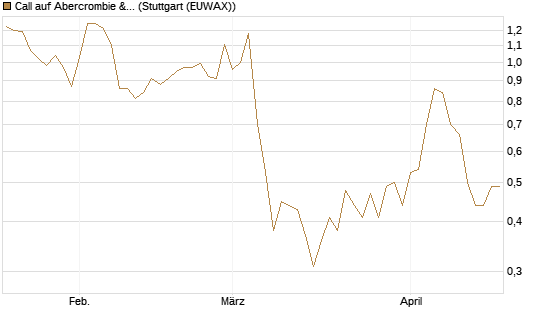 Call auf Abercrombie & Fitch [J.P. Morgan Structured Products B.V.] Chart